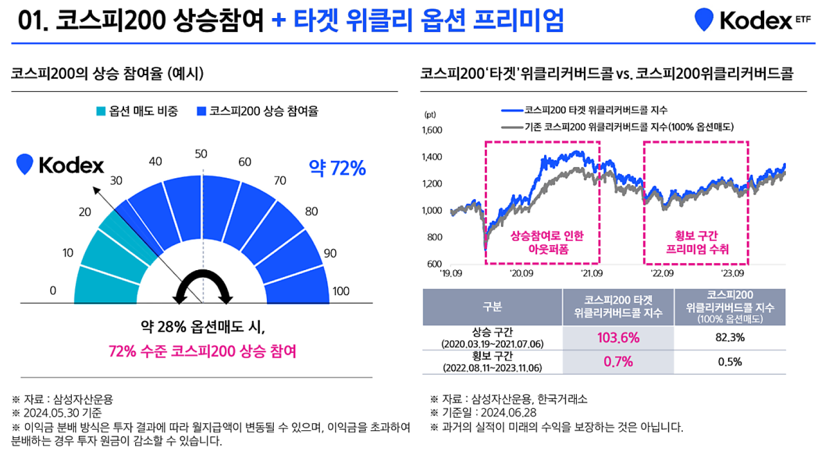 변동성 높은 코스피200, 커버드콜 전략으로 대처하면서 월중 배당까지! | FunETF