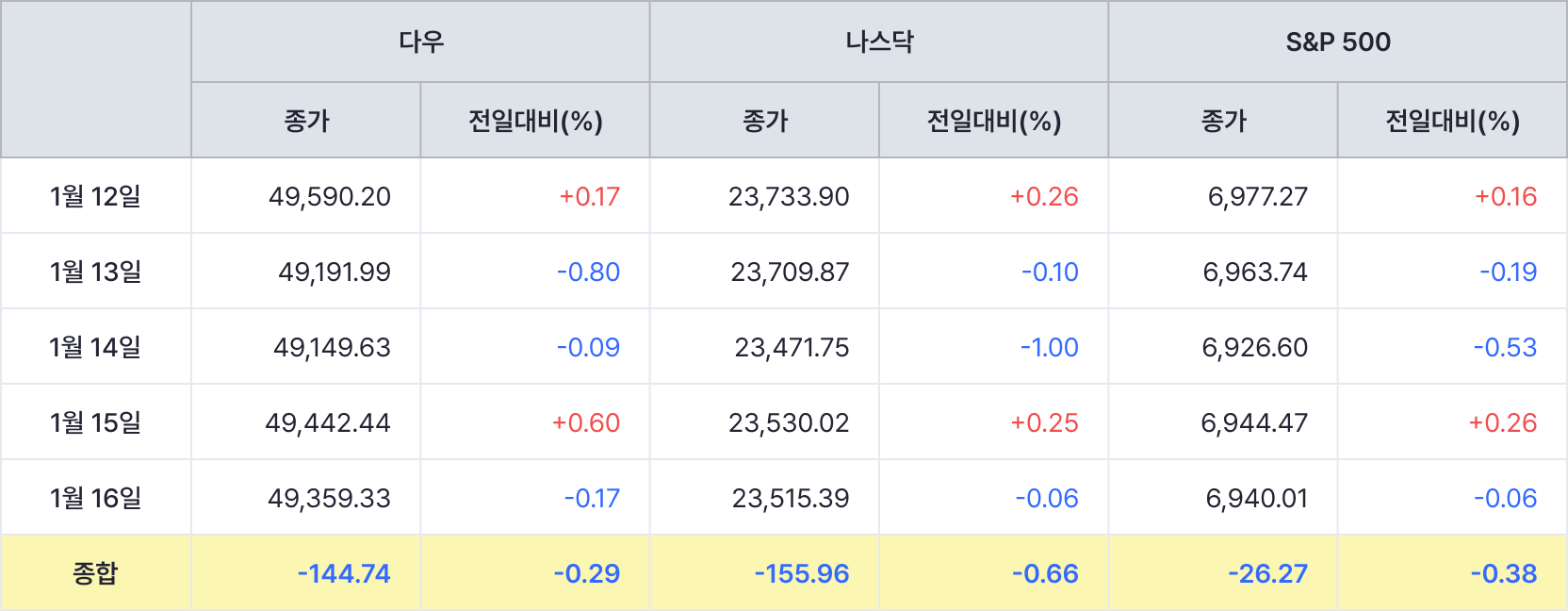 2026년 1월 3주차 미국 증시 정리 및 전망 | FunETF